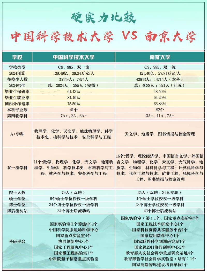 南大東南醫學實力短板分析_南京大學世界排名_南京大學東南大學VS中山大學華南理工大學 國自然排名