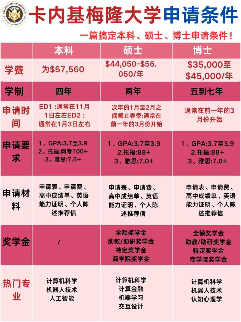 卡內(nèi)基梅隆大學(xué)_卡內(nèi)基梅隆大學(xué)排名和入學(xué)要求_卡內(nèi)基梅隆大學(xué)申請條件及專業(yè)排名