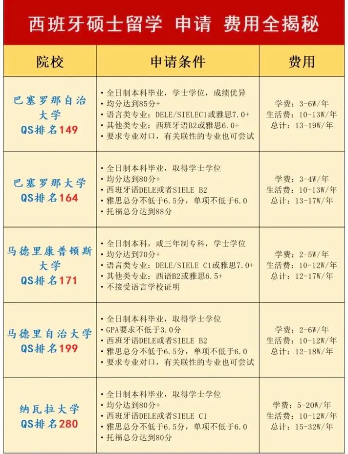 西班牙留學(xué)轉(zhuǎn)學(xué)手續(xù)_西班牙留學(xué)中介費(fèi)用_西班牙留學(xué)中介
