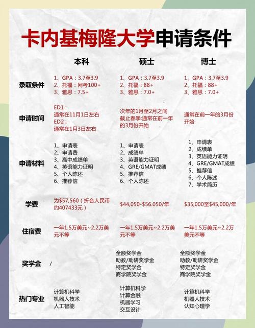 卡內基梅隆大學藝術學院交互設計專業申請難度_卡內基梅隆大學藝術學院工業設計專業申請條件_卡內基梅隆大學 排名