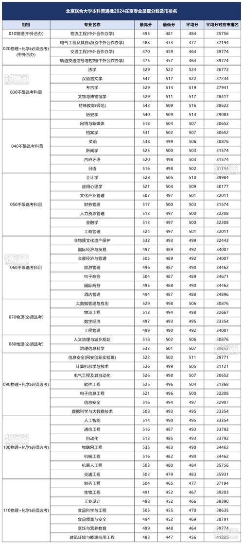 2025北京高考分數(shù)線_2022北京本科特殊類型錄取分數(shù)線518分_北京本科提前批志愿填報規(guī)則