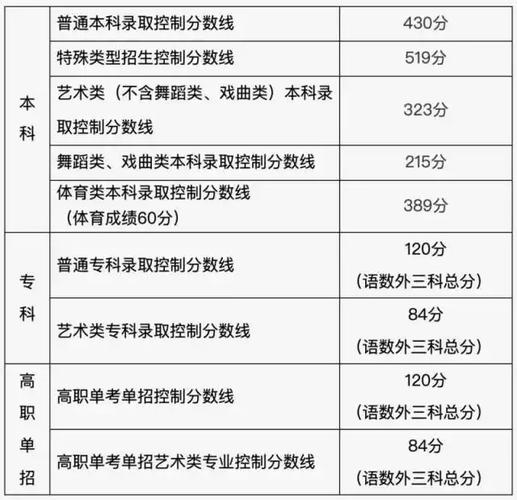北京本科提前批志愿填報規(guī)則_2025北京高考分數(shù)線_2022北京本科特殊類型錄取分數(shù)線518分
