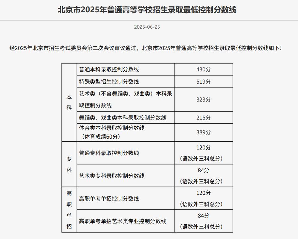 北京本科提前批志愿填報規(guī)則_2025北京高考分數(shù)線_2022北京本科特殊類型錄取分數(shù)線518分