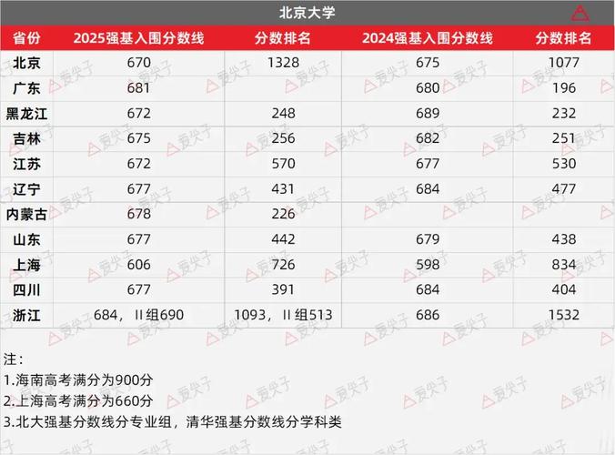 2025北京分?jǐn)?shù)線_2025年北京市高考錄取分?jǐn)?shù)線_北京大學(xué)清華大學(xué)錄取分?jǐn)?shù)線變化
