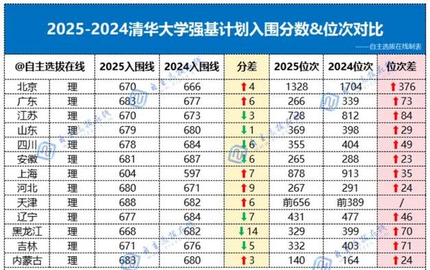 2025北京分?jǐn)?shù)線_北京大學(xué)清華大學(xué)錄取分?jǐn)?shù)線變化_2025年北京市高考錄取分?jǐn)?shù)線