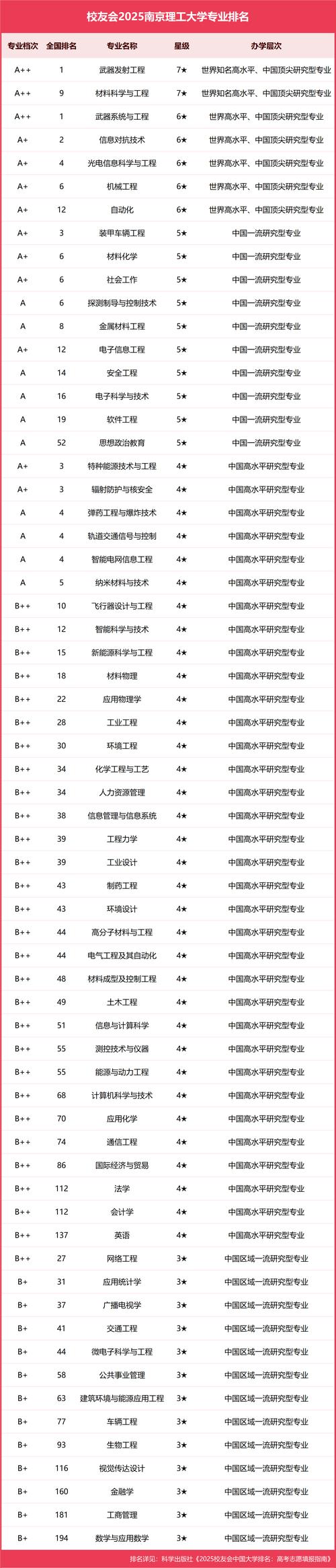 南京理工大學(xué)211大學(xué)排名_南京理工大學(xué)是985還是211_南京理工大學(xué)985高校對比