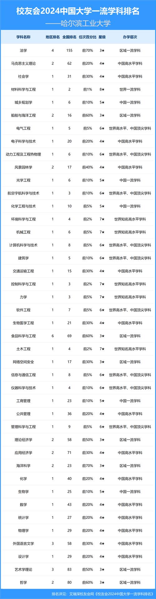 哈爾濱工業大學排名_哈工大雙一流學科排名提升_哈爾濱工業大學雙一流建設進展