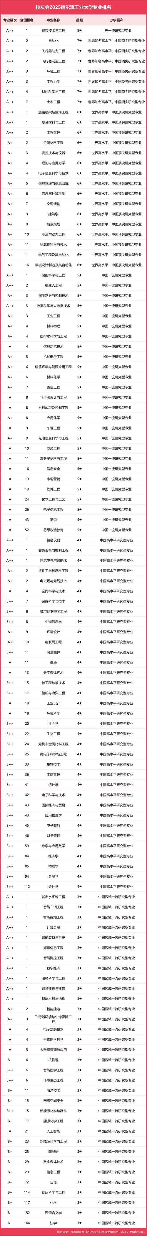 哈爾濱工業大學雙一流建設進展_哈爾濱工業大學排名_哈工大雙一流學科排名提升