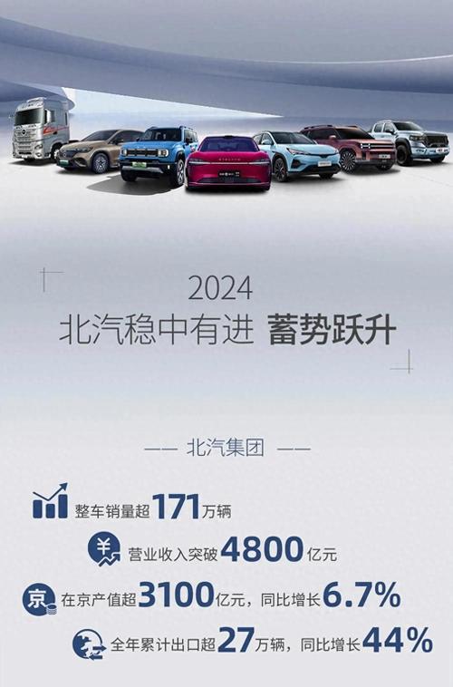 北汽集團銷售數據171萬輛_北汽集團有限公司_北汽集團2024年經營業績