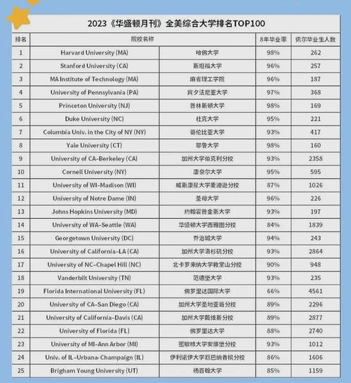 最新華盛頓大學世界排名_華盛頓大學qs排名2025_喬治華盛頓大學排名