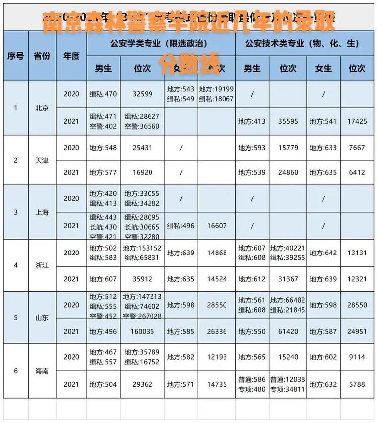 南京森林警察學院2023年錄取分數線_南京森林警察學院各省份錄取分數線_南京森林警察學院2025錄取分數線