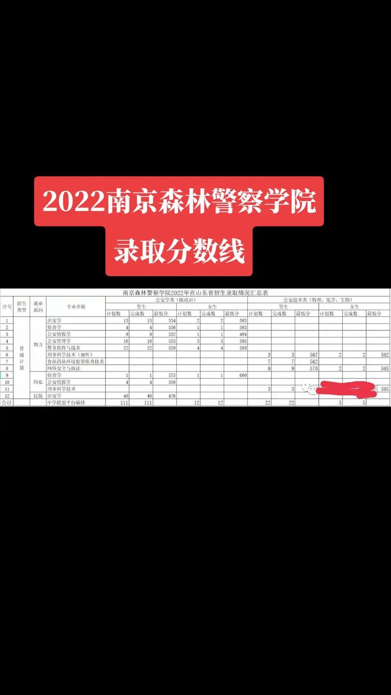 南京森林警察學院2025錄取分數線_南京森林警察學院各省份錄取分數線_南京森林警察學院2023年錄取分數線