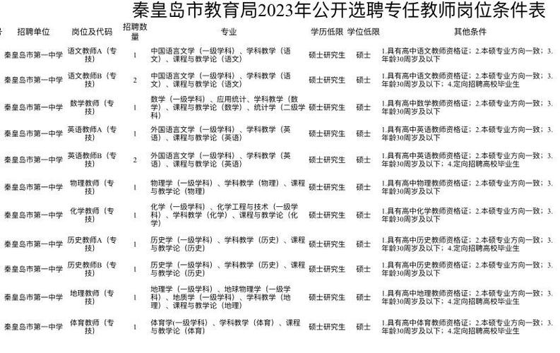 秦皇島市第三中學(xué)招聘教師_秦皇島市第一中學(xué)招聘教師_秦皇島市第一中學(xué)
