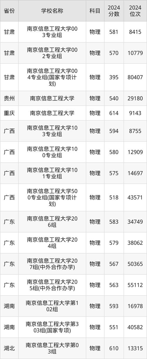 南京信息工程大學甘肅高考錄取分數線_南京信息工程是本一嗎_南京信息工程大學在甘肅的排名