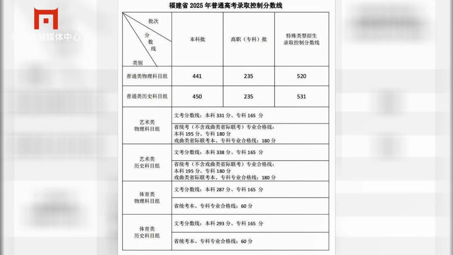 2025福建高考數學_2025福建高考分數線 物理組特控線降18分 歷史組本科線漲1分