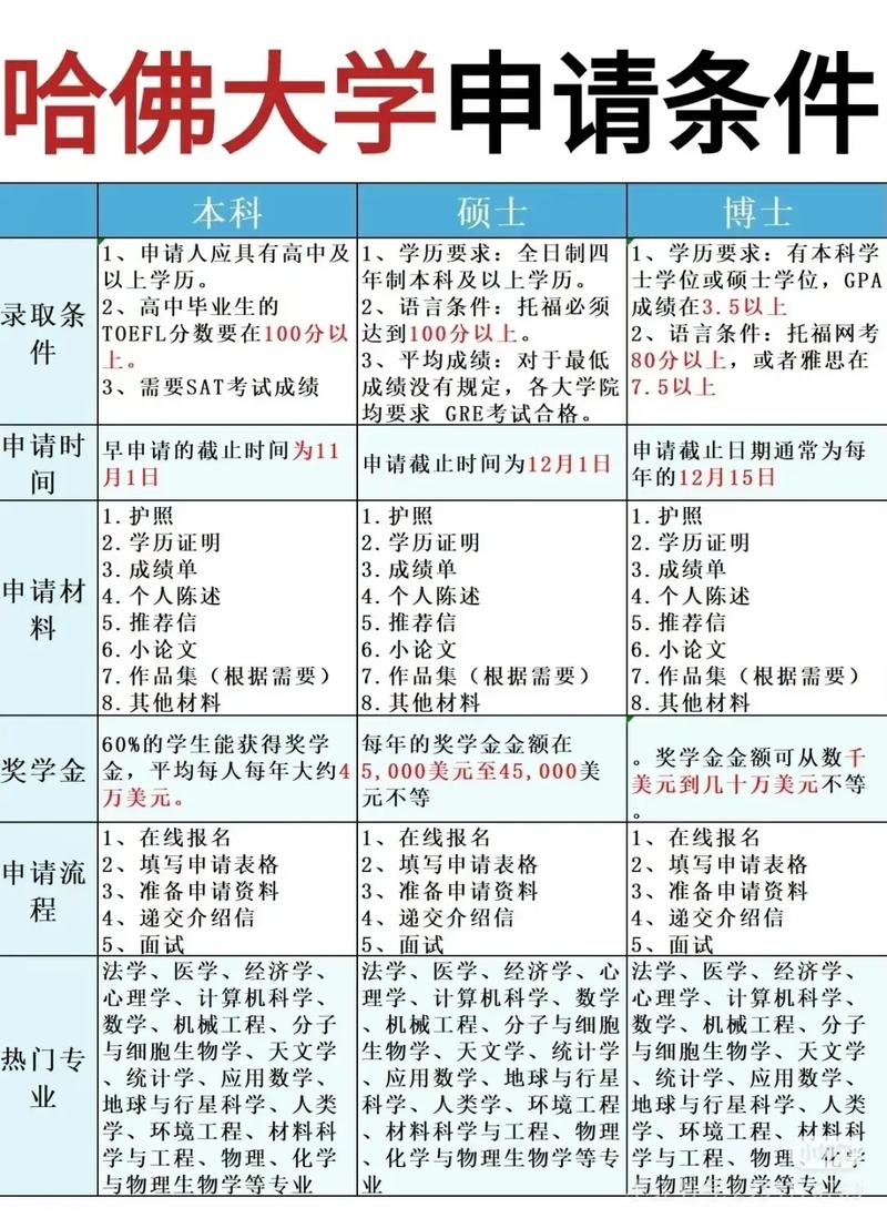 哈佛大學留學申請條件_哈弗大學錄取標準_哈佛大學入學條件要求
