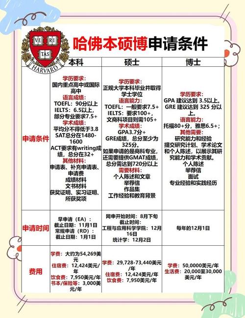 哈弗大學錄取標準_哈佛大學留學申請條件_哈佛大學入學條件要求