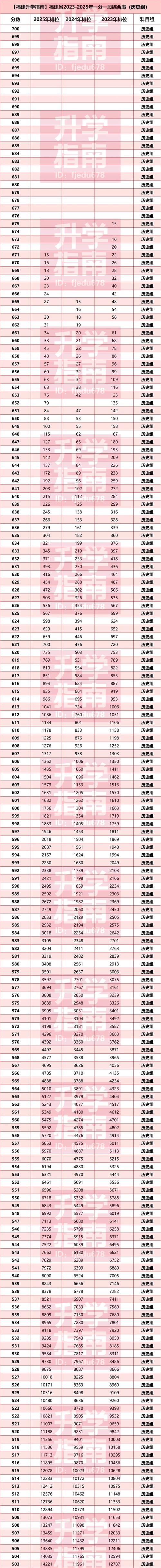 2025福建高考分數線 物理組特控線降18分 歷史組本科線漲1分_2025福建高考英語答案