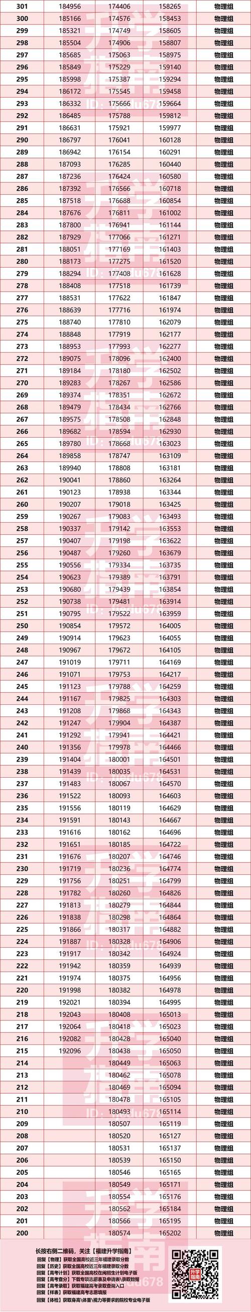 2025福建高考英語答案_2025福建高考分數線 物理組特控線降18分 歷史組本科線漲1分