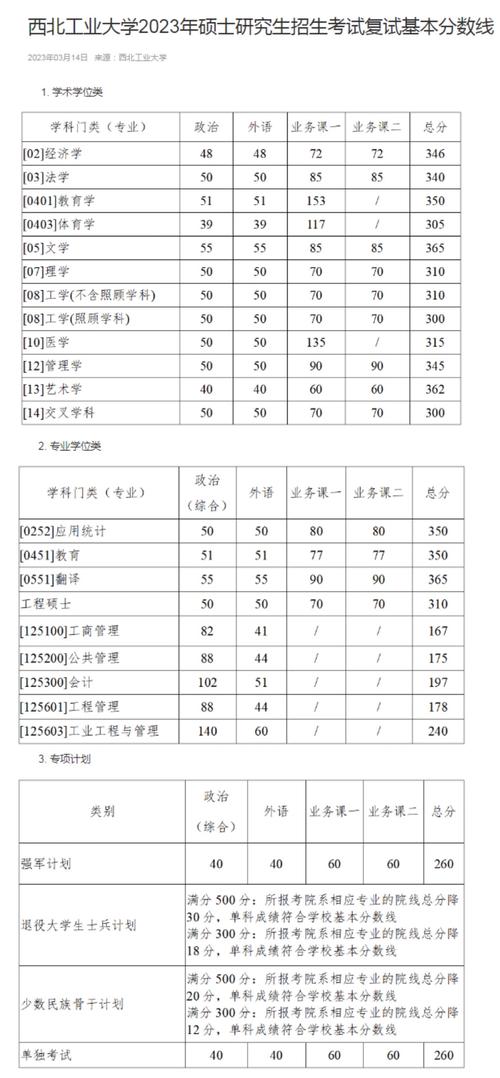 西北工業(yè)大學(xué)2023錄取分?jǐn)?shù)線_西北工業(yè)大學(xué)航海學(xué)院復(fù)試分?jǐn)?shù)線_西北工業(yè)大學(xué)碩士研究生招生復(fù)試