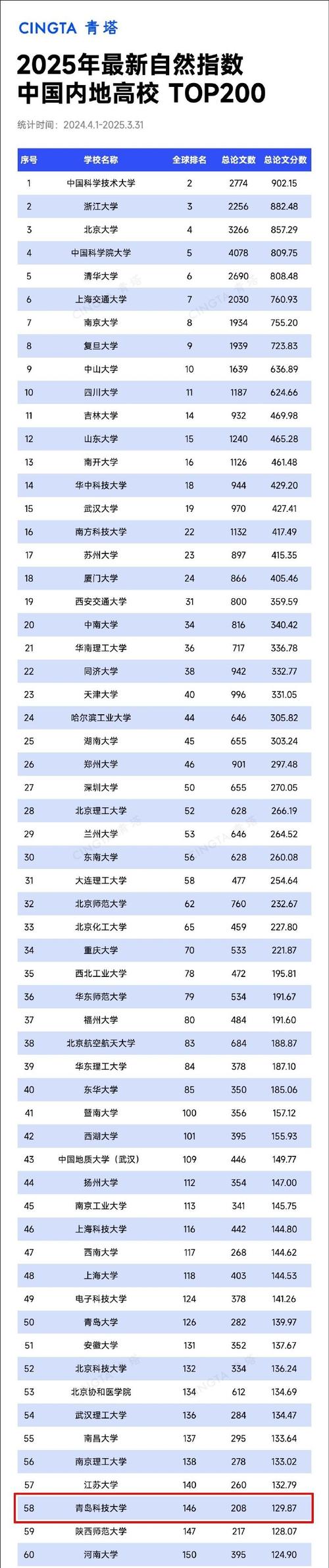 青島科技大學排名_自然指數(shù)排名2024青島科技大學_自然指數(shù)內地高校排名
