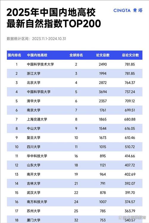 自然指數(shù)內地高校排名_青島科技大學排名_自然指數(shù)排名2024青島科技大學
