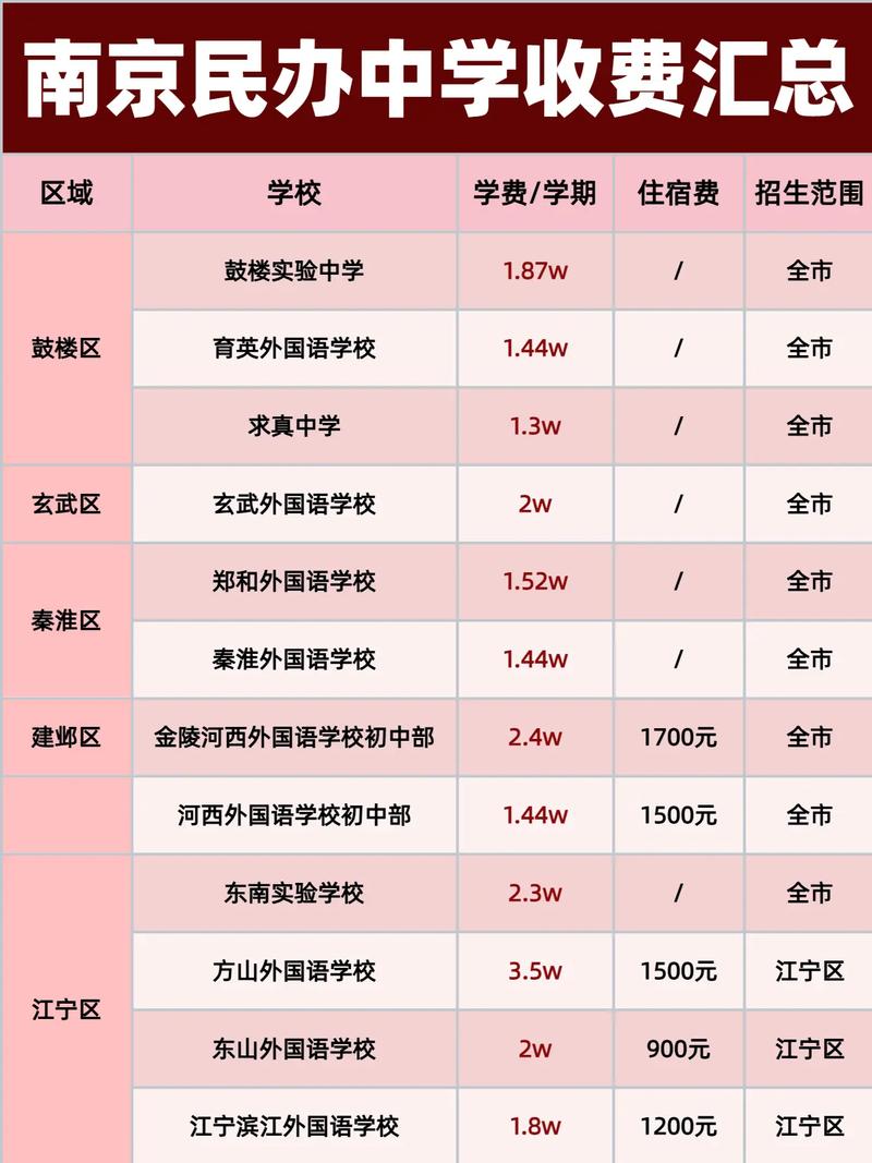 南京中學國際部_南京民辦學校收費標準_南京幼兒園收費標準