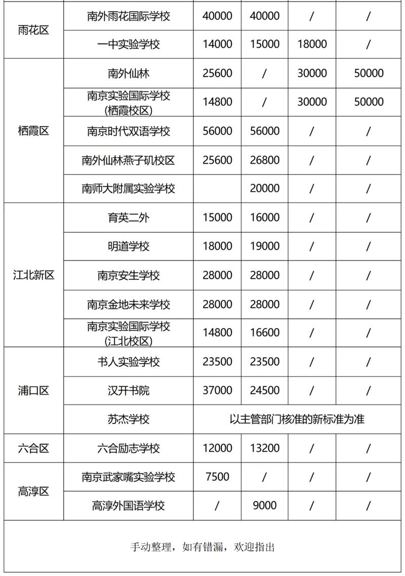 南京中學國際部_南京幼兒園收費標準_南京民辦學校收費標準
