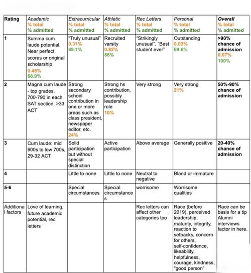 哈佛大學本科錄取分數線_高考后去哈佛大學留學需要多少分_哈佛大學分數線是多少
