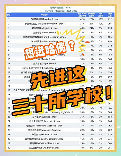高考后去哈佛大學留學需要多少分_哈佛大學本科錄取分數線_哈佛大學分數線是多少