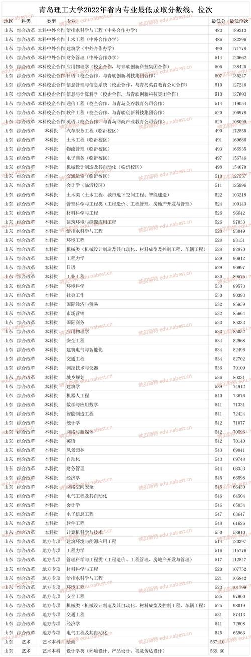 2023青島理工大學高考招生計劃_青島理工大學全國排名_青島理工大學金平果排名214