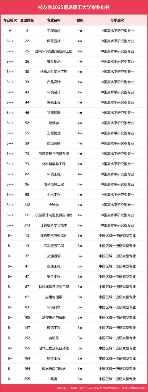 青島理工大學金平果排名214_2023青島理工大學高考招生計劃_青島理工大學全國排名