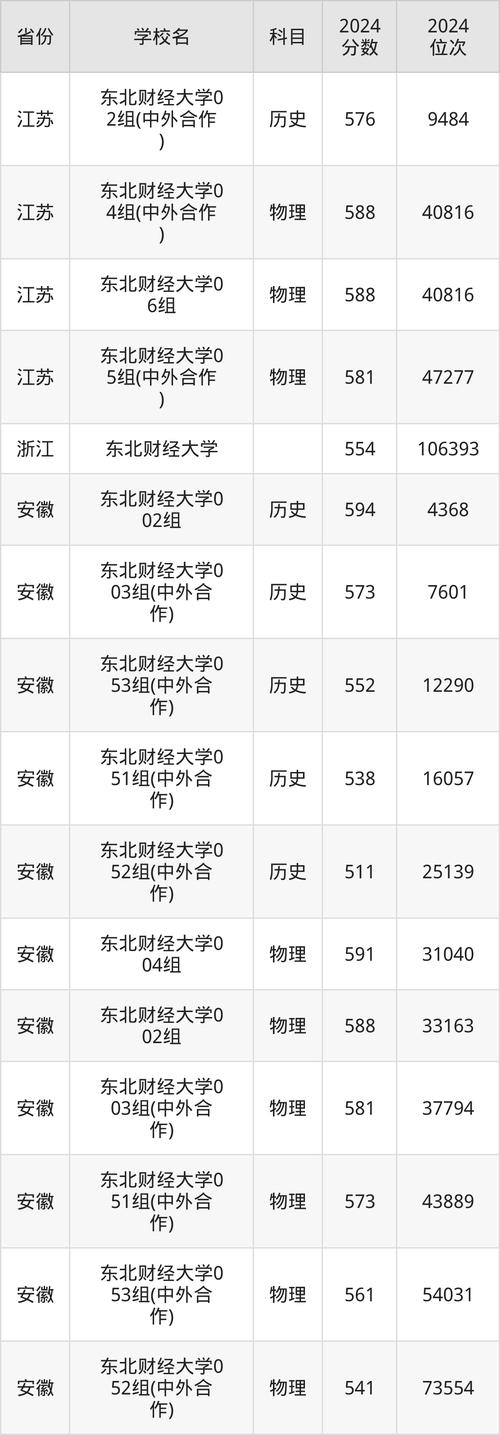 南開大學(xué)VS東北財(cái)經(jīng)大學(xué) 2025高考選校 東北財(cái)經(jīng)大學(xué)與南開大學(xué)排名對比_南開大學(xué)全國排名