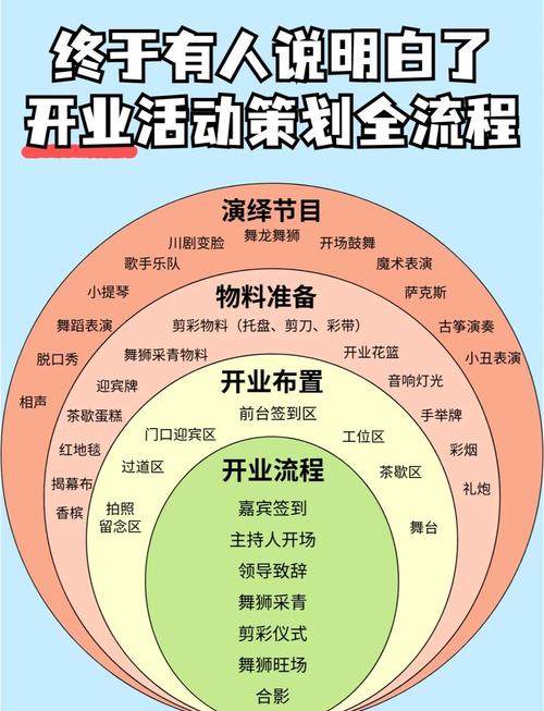 開業(yè)慶典前期準備工作_開業(yè)慶典_企業(yè)開業(yè)慶典活動策劃