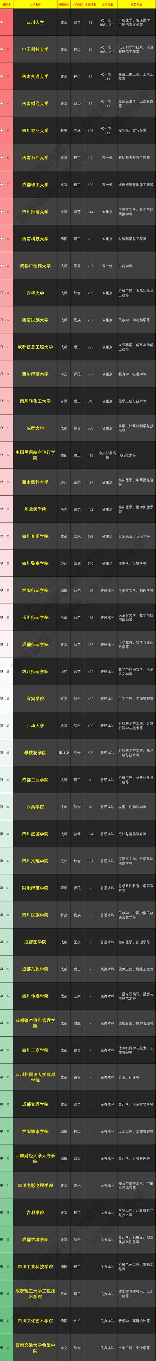西華大學排名_四川大學電子科技大學排名_2025四川省高校排名