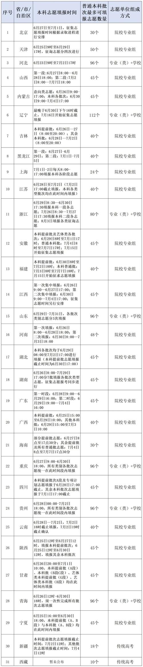 新疆2025年高考分數線_2025高考分數公布時間_新疆2025年高考志愿填報時間