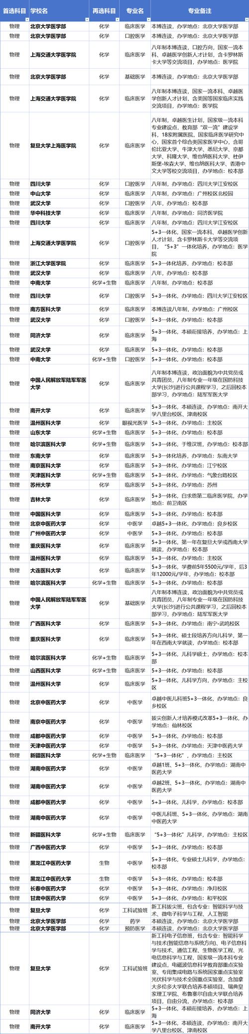 醫(yī)學(xué)類本碩連讀院校_本碩連讀的大學(xué)名單_農(nóng)林地油礦本碩連讀專業(yè)