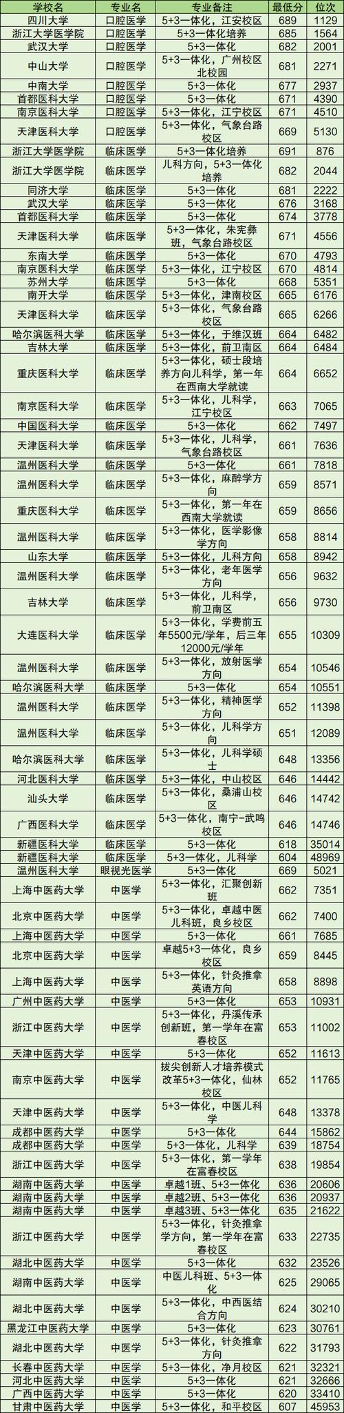 本碩連讀的大學(xué)名單_農(nóng)林地油礦本碩連讀專業(yè)_醫(yī)學(xué)類本碩連讀院校