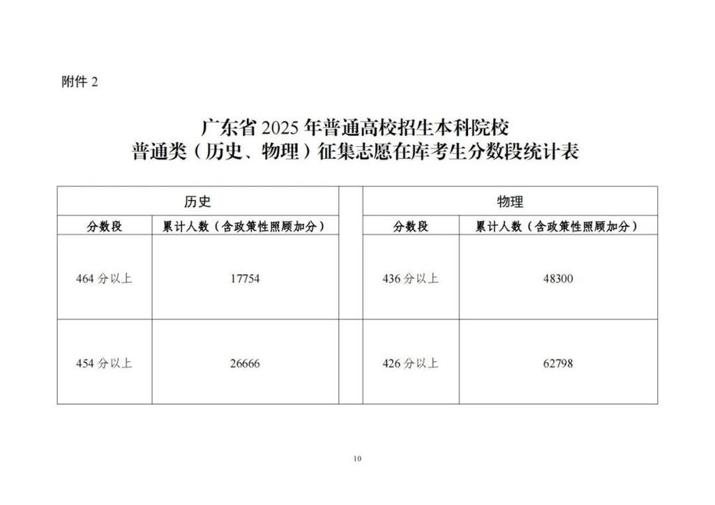 2025高考志愿填報表_廣東高考第三次征集志愿填報時間_廣東省2025年本科批次第三次征集志愿