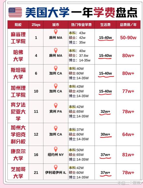 哈佛大學學費明細_哈佛大學留學費用_哈佛大學學費