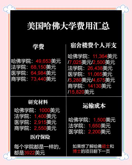 哈佛大學學費明細_哈佛大學學費_哈佛大學留學費用