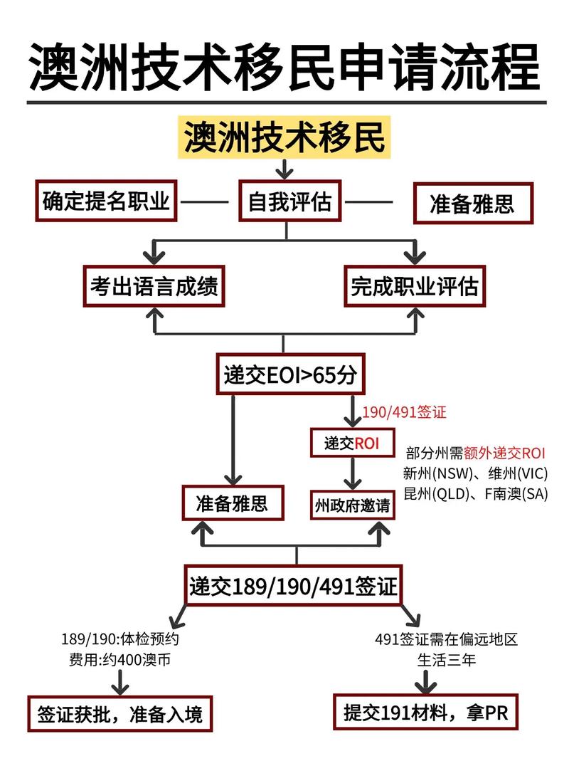 澳洲雇主擔保簽證_澳洲技術移民攻略_申請澳大利亞永居條件