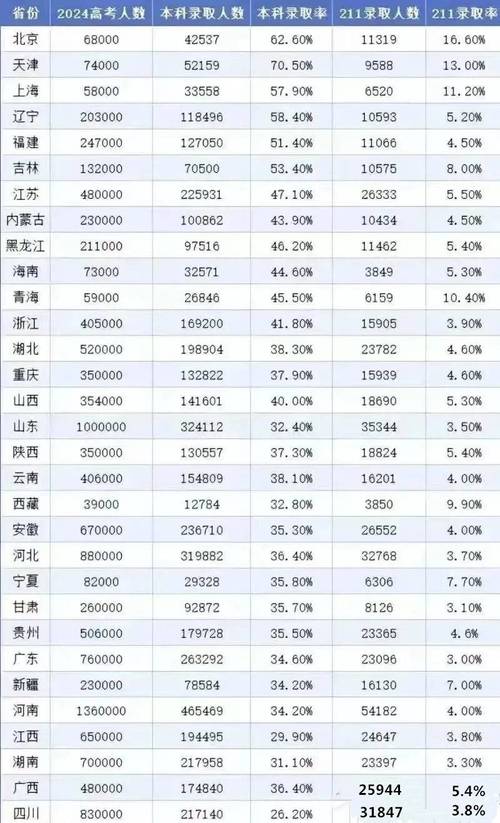 高考本科錄取率排名_2025高校錄取分?jǐn)?shù)線_地域差異分析
