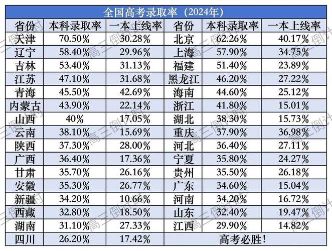 地域差異分析_高考本科錄取率排名_2025高校錄取分?jǐn)?shù)線
