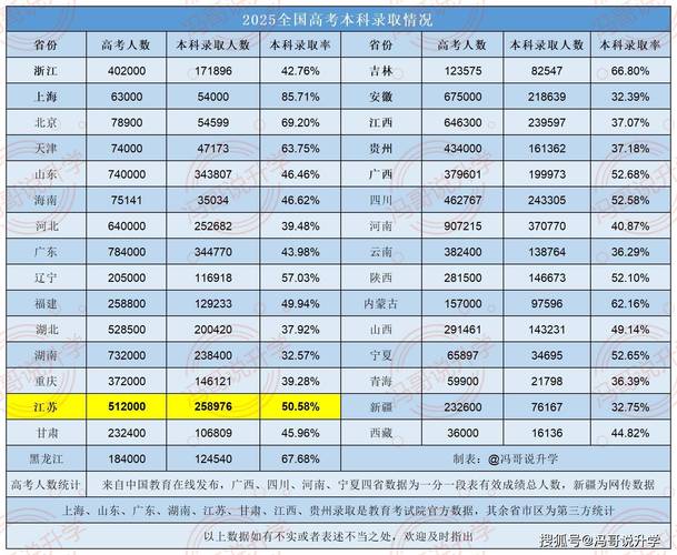 2025高校錄取分?jǐn)?shù)線_地域差異分析_高考本科錄取率排名