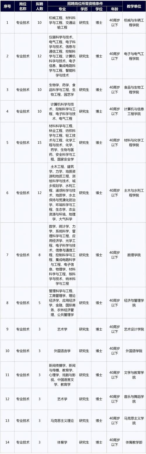 安徽財貿職業學院高層次人才引進條件_安徽財貿職業學院分數線_安徽財貿職業學院高層次人才引進2025