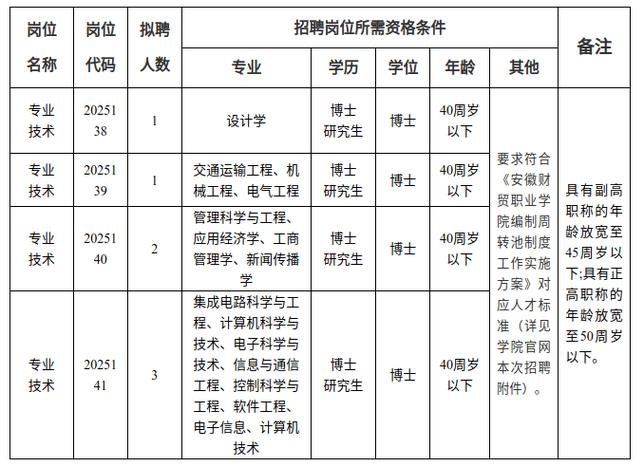 安徽財貿職業學院分數線_安徽財貿職業學院高層次人才引進2025_安徽財貿職業學院高層次人才引進條件