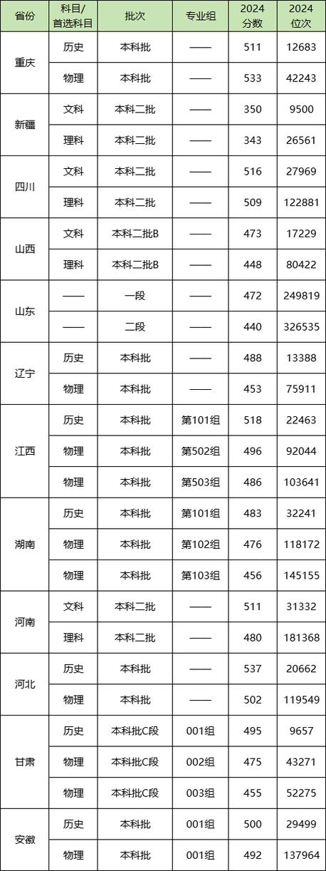 新疆警察學院各省分數線_2024年新疆警察學院錄取分數線_內蒙高考分數線2025