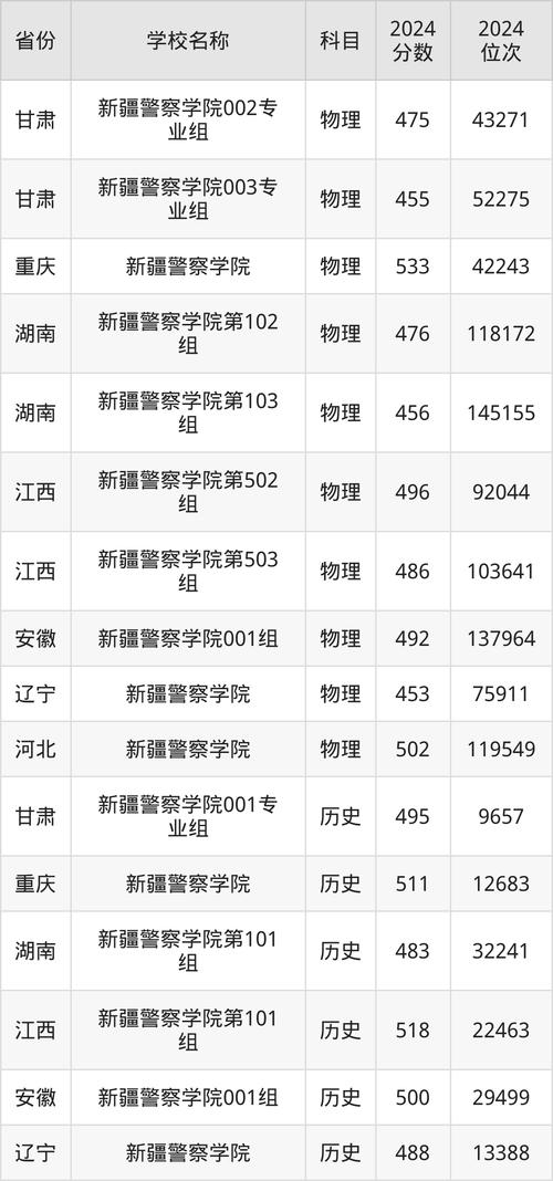 2024年新疆警察學院錄取分數線_新疆警察學院各省分數線_內蒙高考分數線2025
