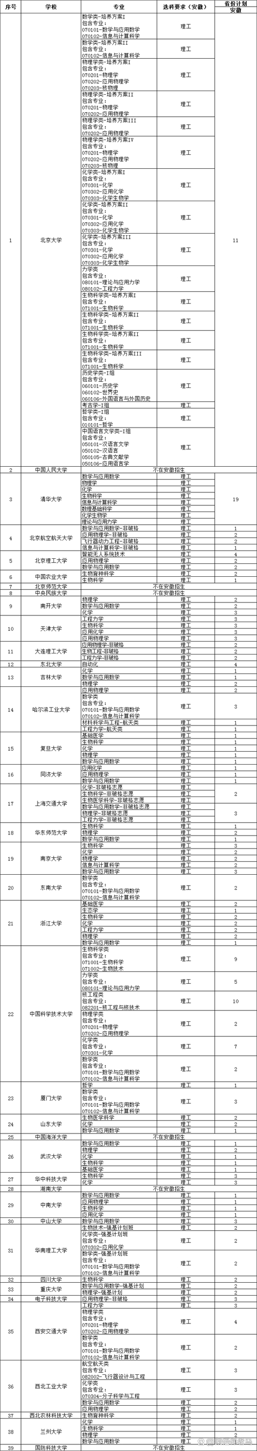 安徽高考2025_安徽強基計劃科技特長生招生 機器人 信息學奧賽 科技創新 項目招生計劃